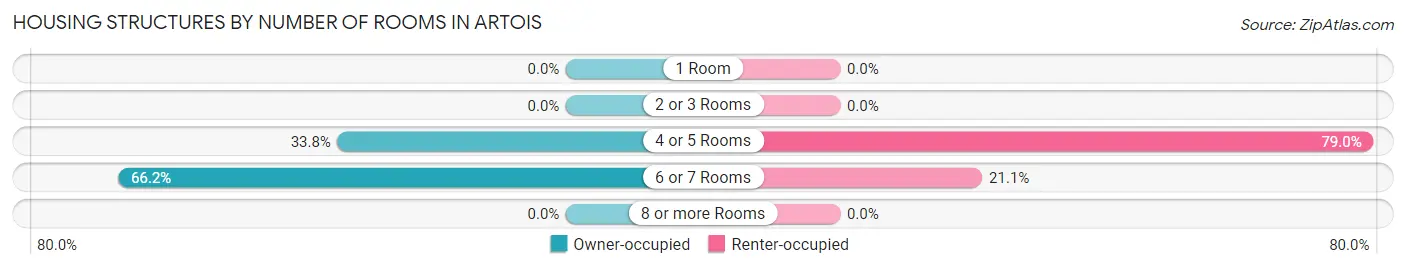 Housing Structures by Number of Rooms in Artois
