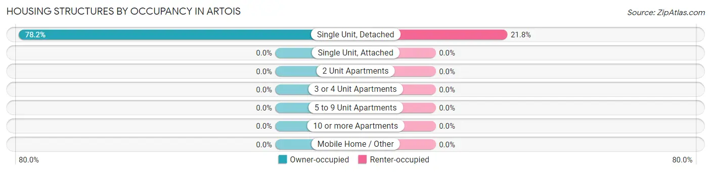 Housing Structures by Occupancy in Artois
