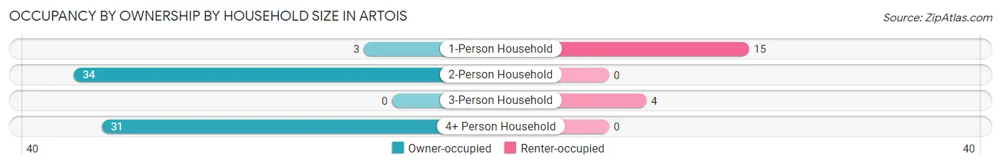 Occupancy by Ownership by Household Size in Artois