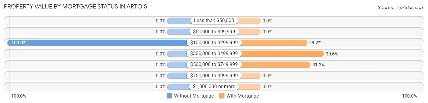 Property Value by Mortgage Status in Artois