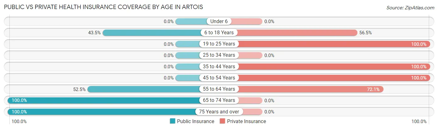 Public vs Private Health Insurance Coverage by Age in Artois