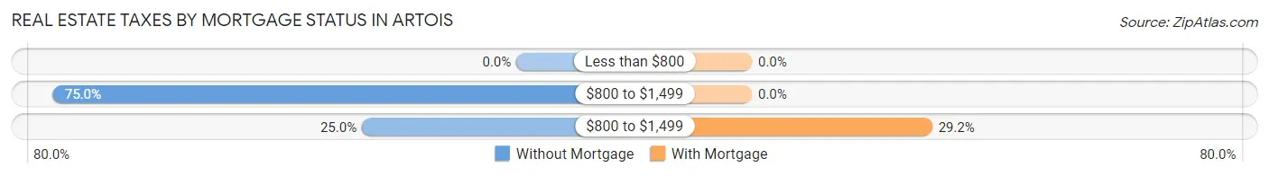 Real Estate Taxes by Mortgage Status in Artois