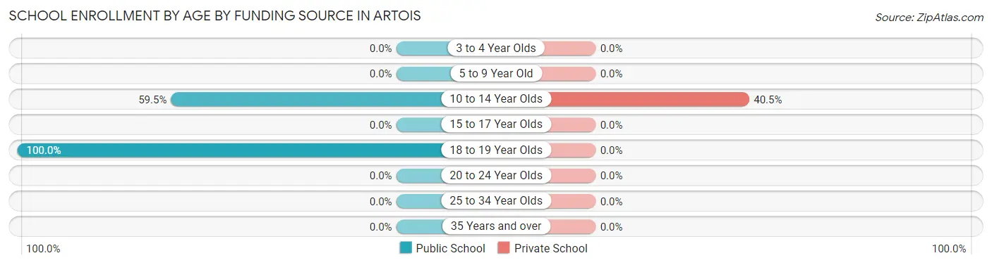 School Enrollment by Age by Funding Source in Artois