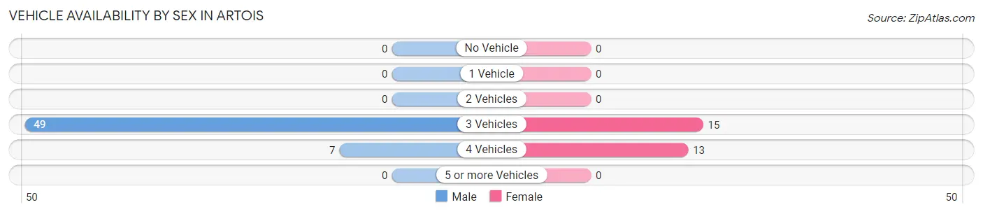 Vehicle Availability by Sex in Artois