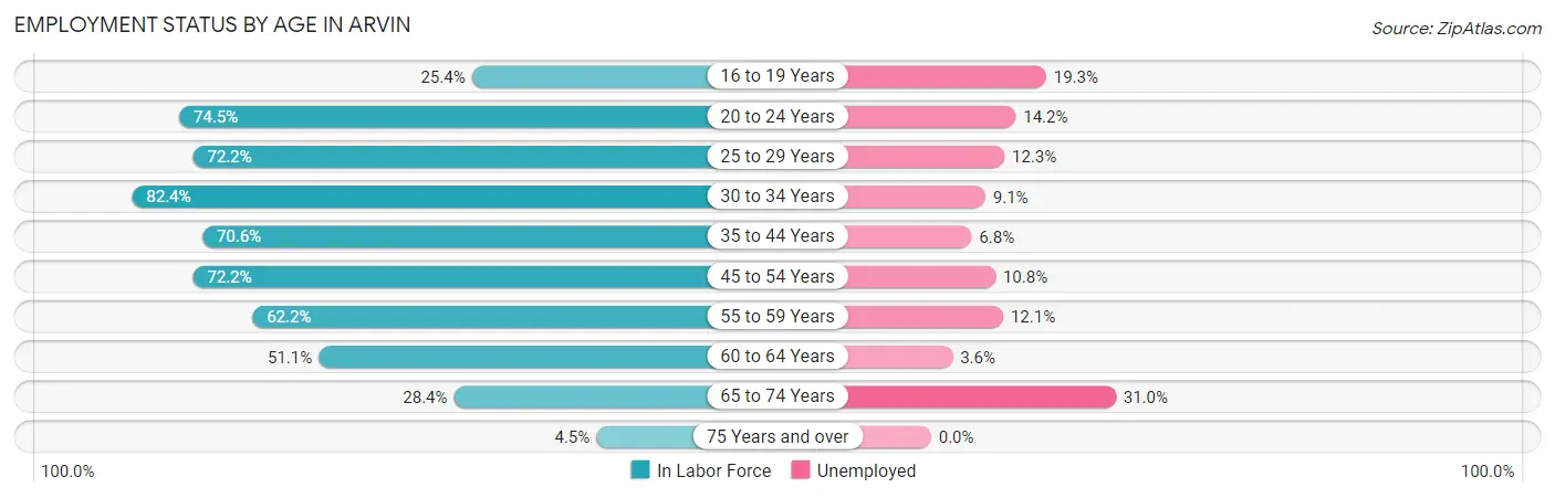 Employment Status by Age in Arvin