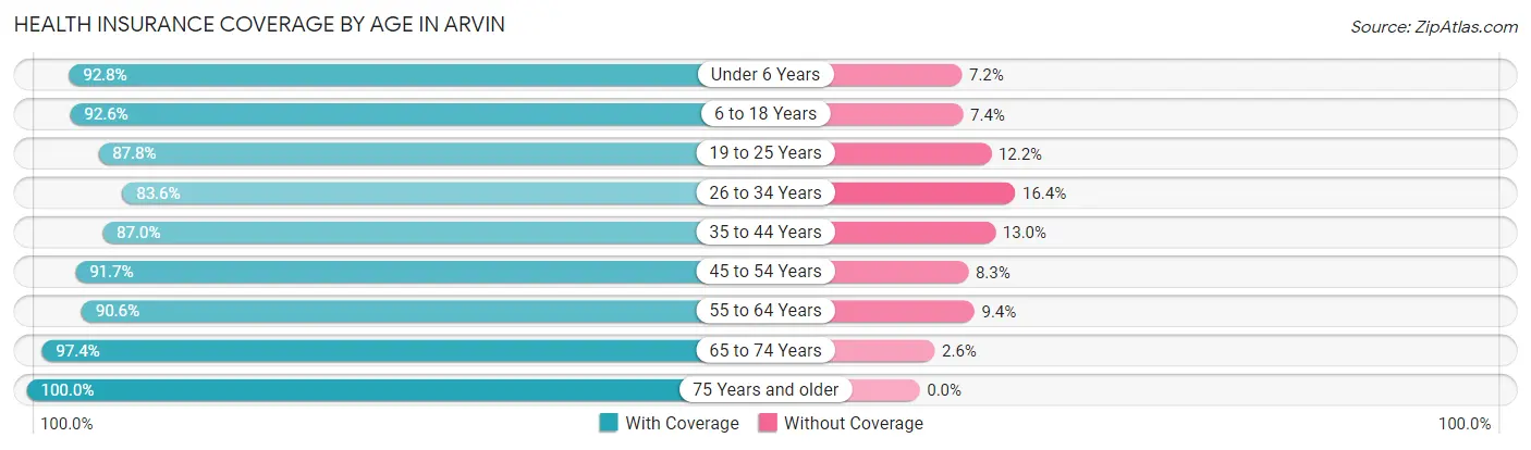 Health Insurance Coverage by Age in Arvin