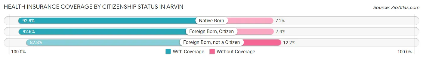 Health Insurance Coverage by Citizenship Status in Arvin