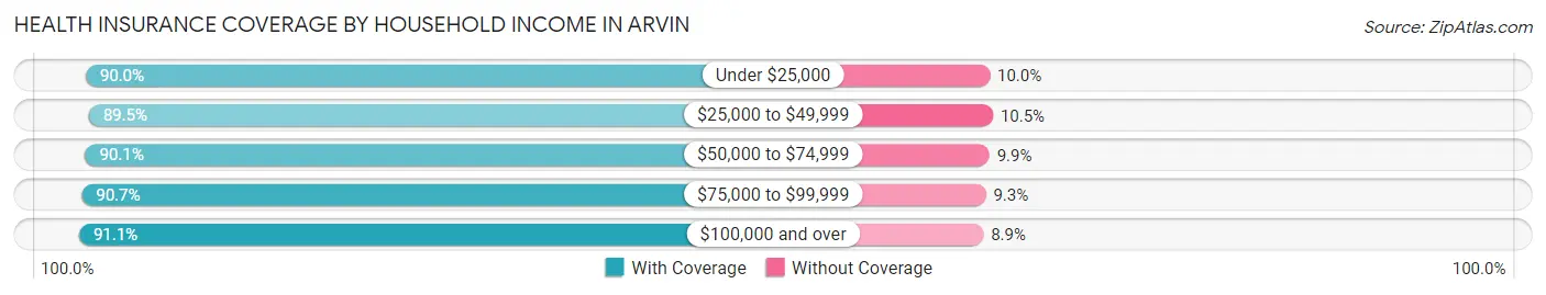 Health Insurance Coverage by Household Income in Arvin