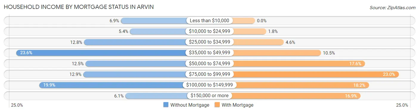 Household Income by Mortgage Status in Arvin
