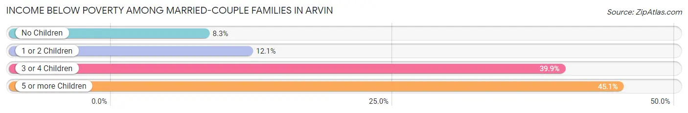 Income Below Poverty Among Married-Couple Families in Arvin