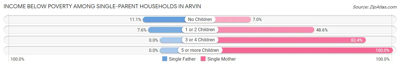Income Below Poverty Among Single-Parent Households in Arvin