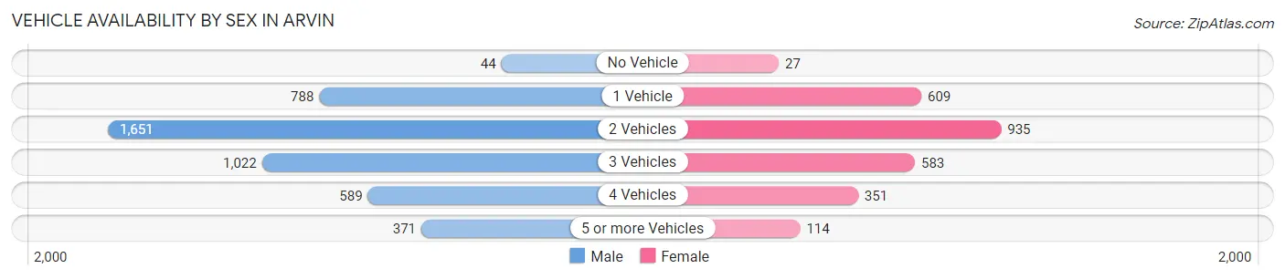 Vehicle Availability by Sex in Arvin