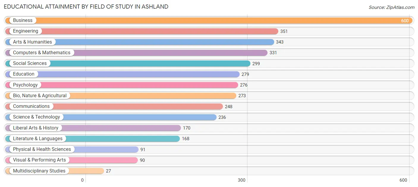 Educational Attainment by Field of Study in Ashland