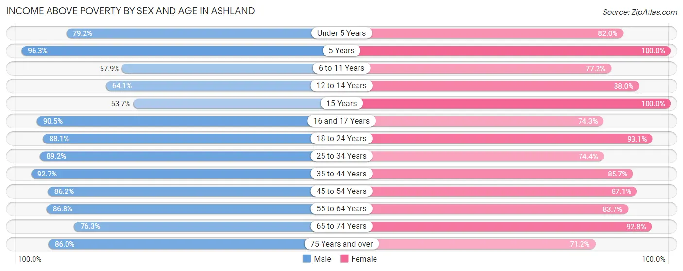 Income Above Poverty by Sex and Age in Ashland