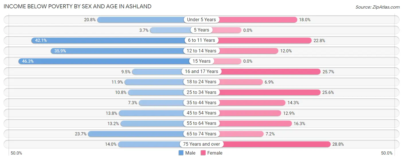 Income Below Poverty by Sex and Age in Ashland