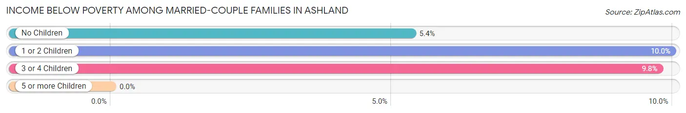 Income Below Poverty Among Married-Couple Families in Ashland