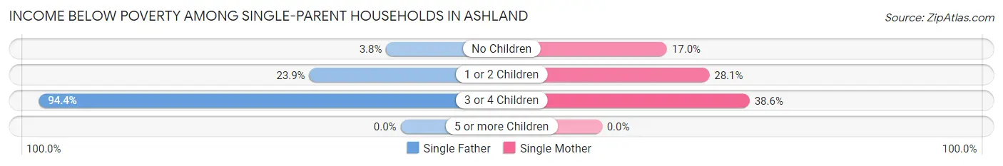 Income Below Poverty Among Single-Parent Households in Ashland