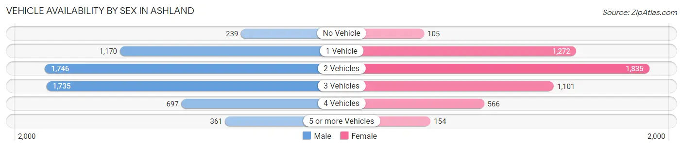 Vehicle Availability by Sex in Ashland