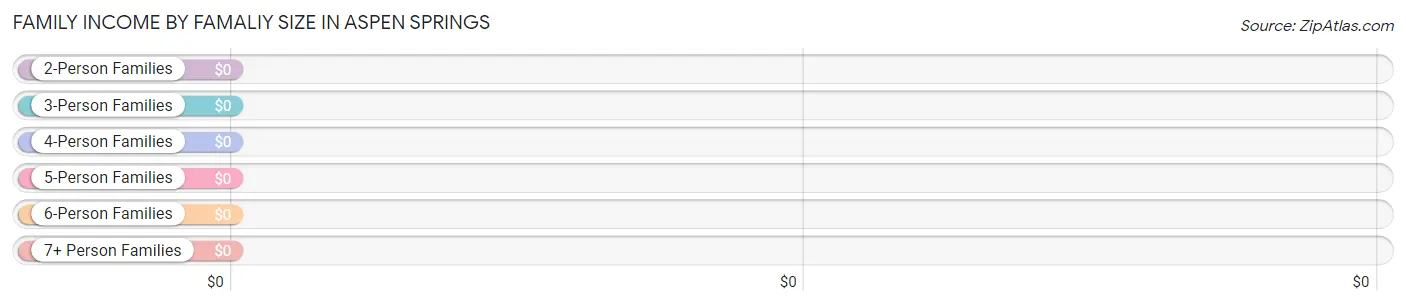 Family Income by Famaliy Size in Aspen Springs