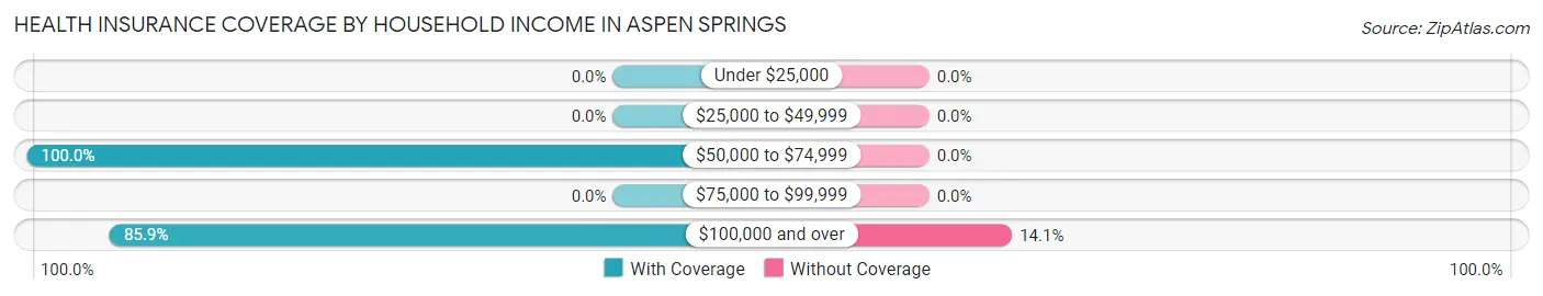 Health Insurance Coverage by Household Income in Aspen Springs