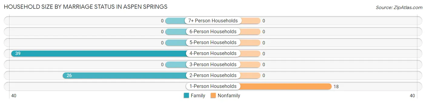 Household Size by Marriage Status in Aspen Springs