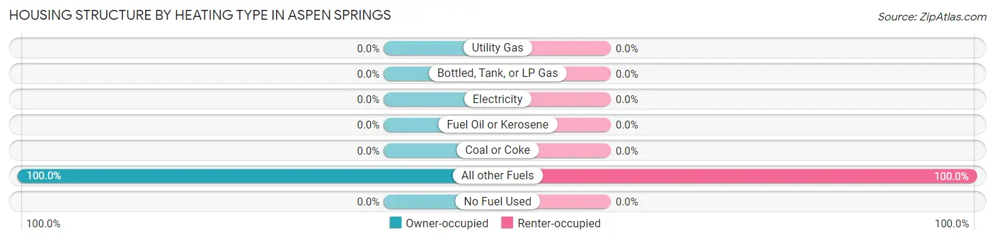 Housing Structure by Heating Type in Aspen Springs