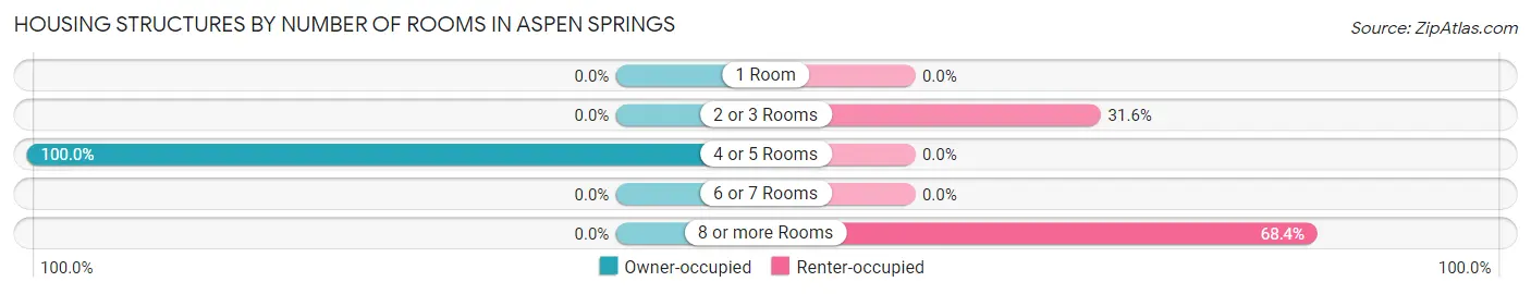 Housing Structures by Number of Rooms in Aspen Springs