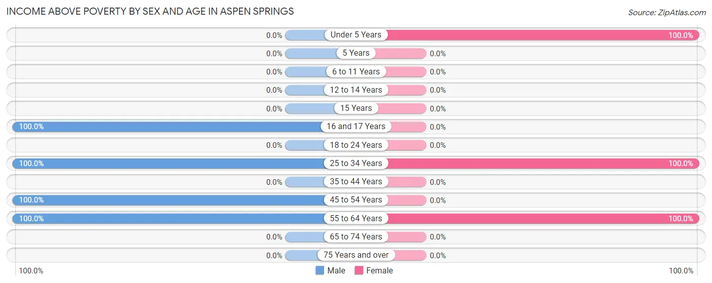 Income Above Poverty by Sex and Age in Aspen Springs
