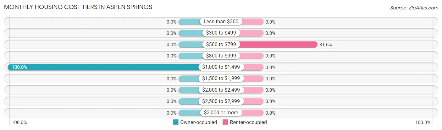 Monthly Housing Cost Tiers in Aspen Springs