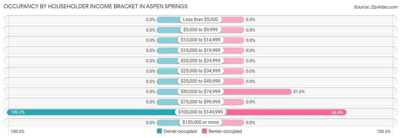 Occupancy by Householder Income Bracket in Aspen Springs