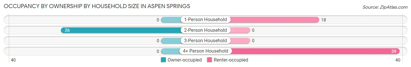 Occupancy by Ownership by Household Size in Aspen Springs