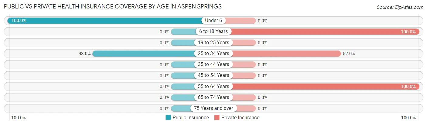 Public vs Private Health Insurance Coverage by Age in Aspen Springs