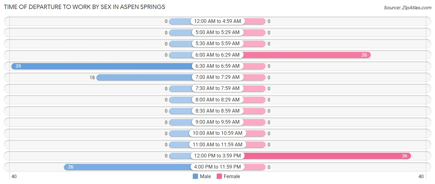 Time of Departure to Work by Sex in Aspen Springs