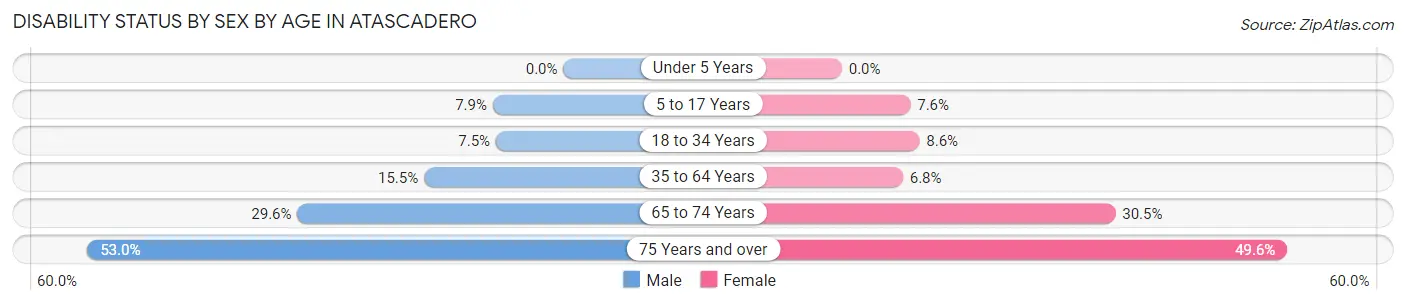 Disability Status by Sex by Age in Atascadero