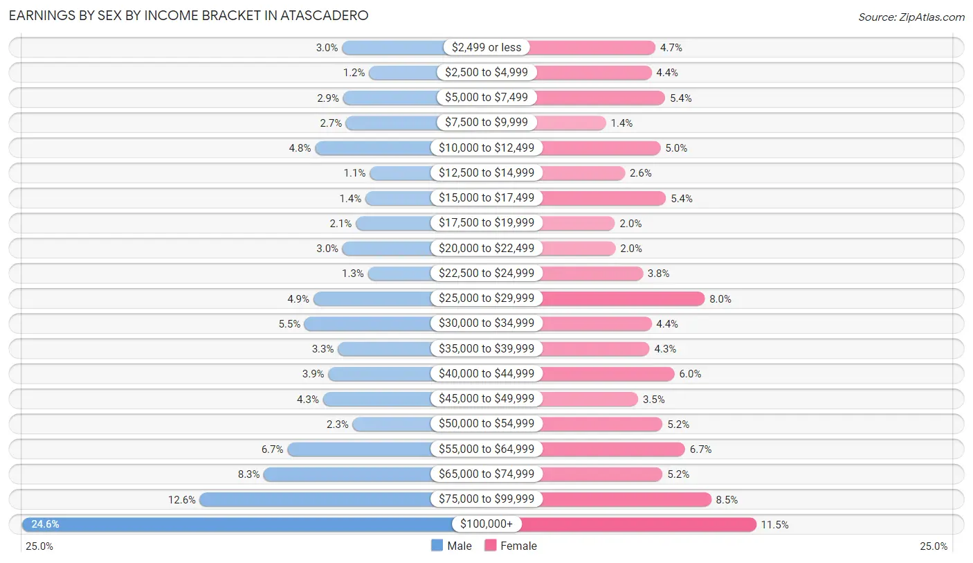 Earnings by Sex by Income Bracket in Atascadero