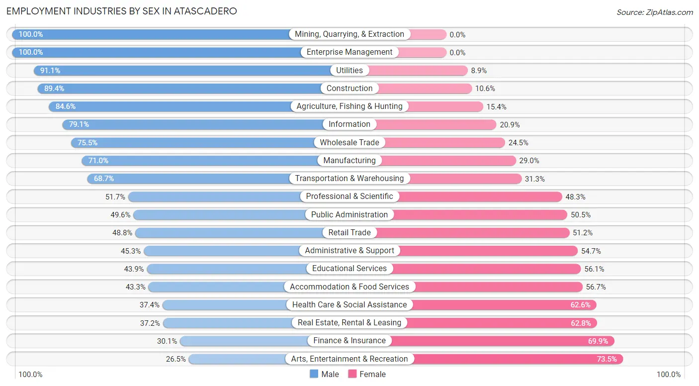 Employment Industries by Sex in Atascadero