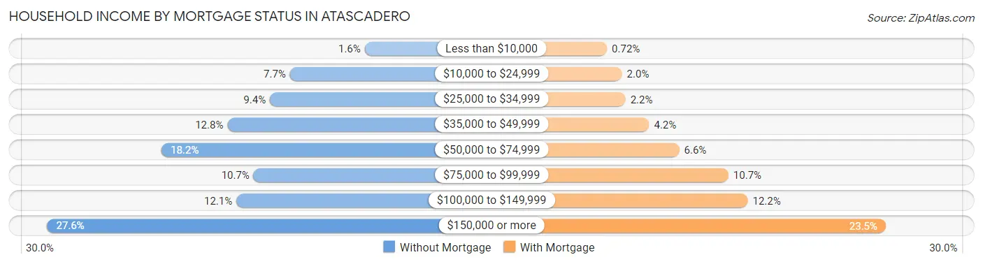 Household Income by Mortgage Status in Atascadero