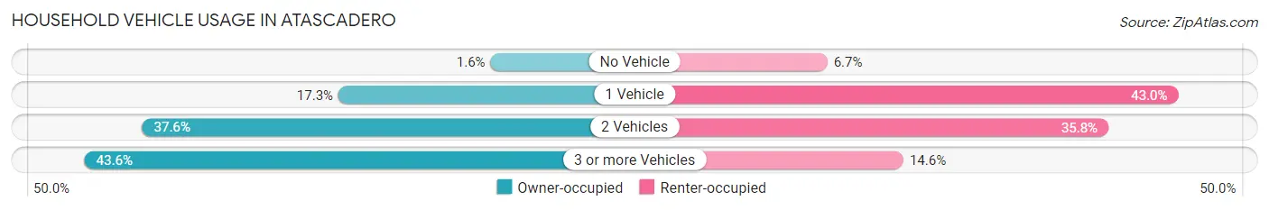 Household Vehicle Usage in Atascadero