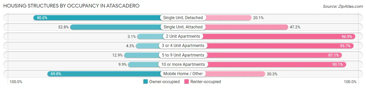 Housing Structures by Occupancy in Atascadero