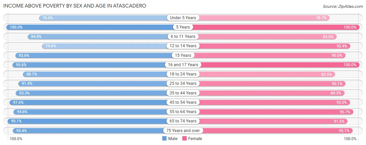 Income Above Poverty by Sex and Age in Atascadero