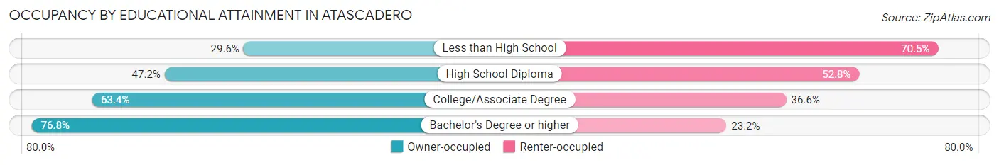 Occupancy by Educational Attainment in Atascadero