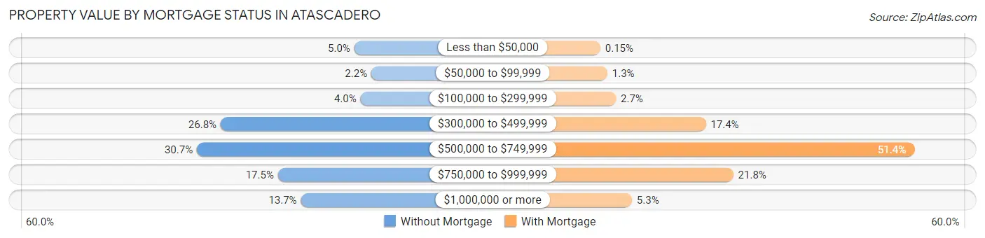 Property Value by Mortgage Status in Atascadero