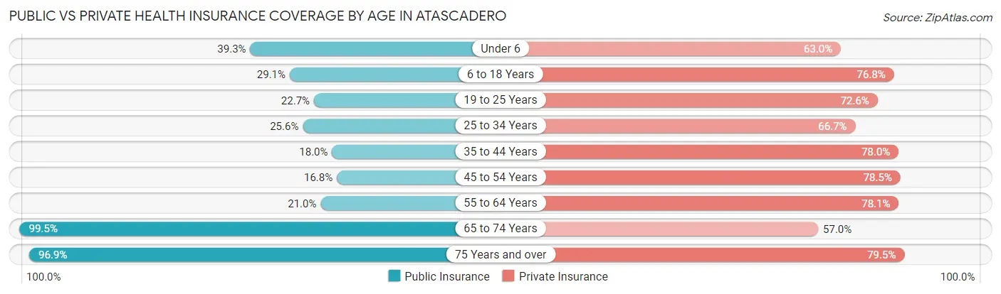 Public vs Private Health Insurance Coverage by Age in Atascadero