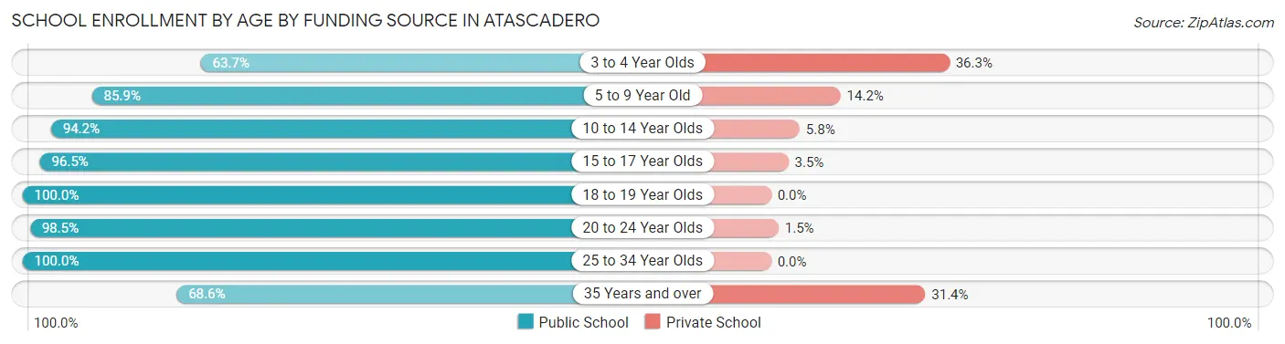 School Enrollment by Age by Funding Source in Atascadero