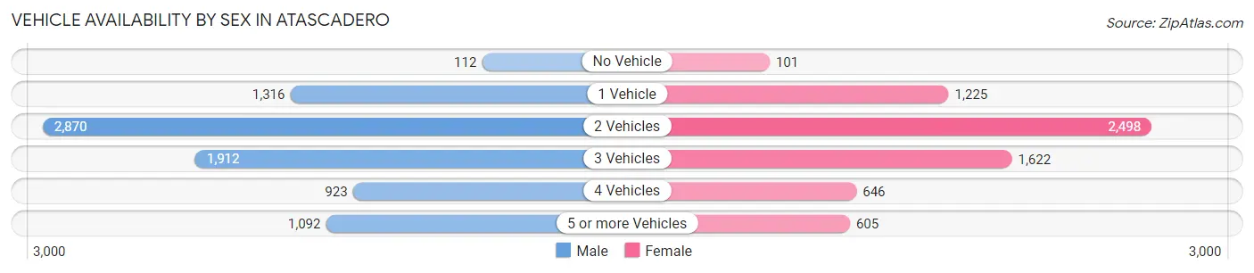 Vehicle Availability by Sex in Atascadero