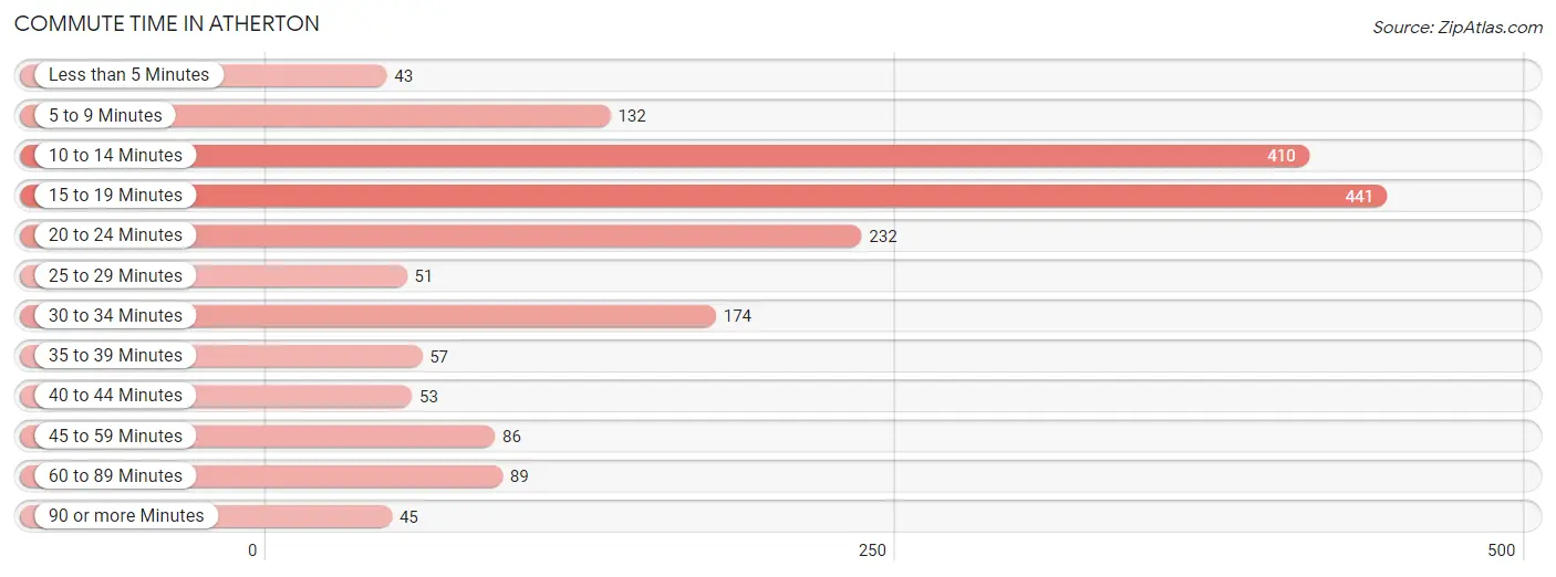 Commute Time in Atherton