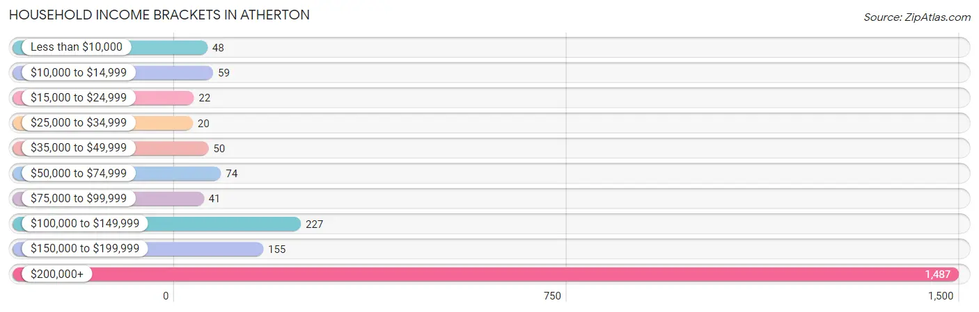 Household Income Brackets in Atherton