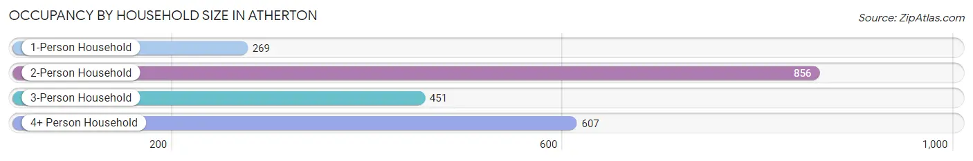 Occupancy by Household Size in Atherton