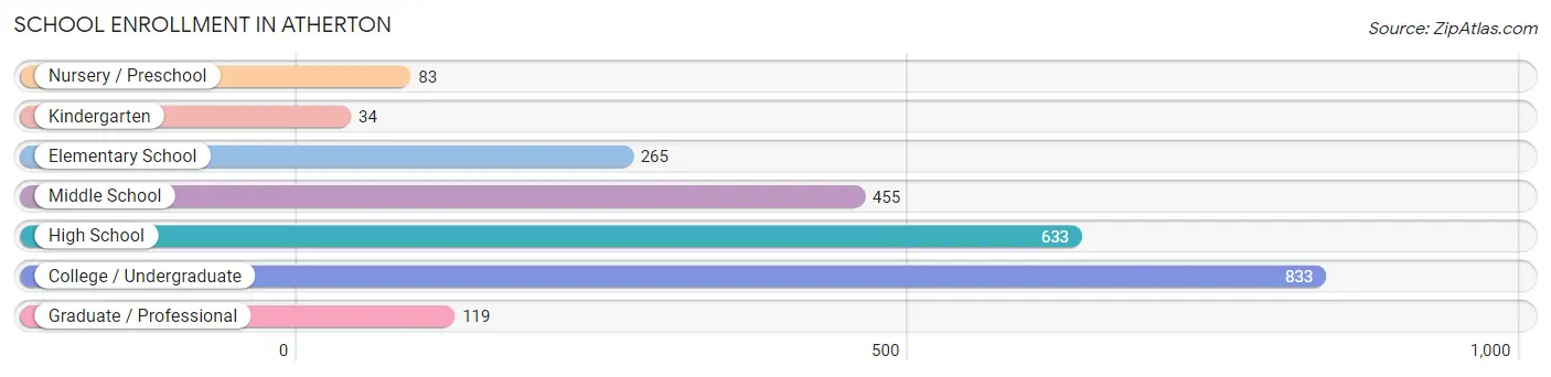 School Enrollment in Atherton