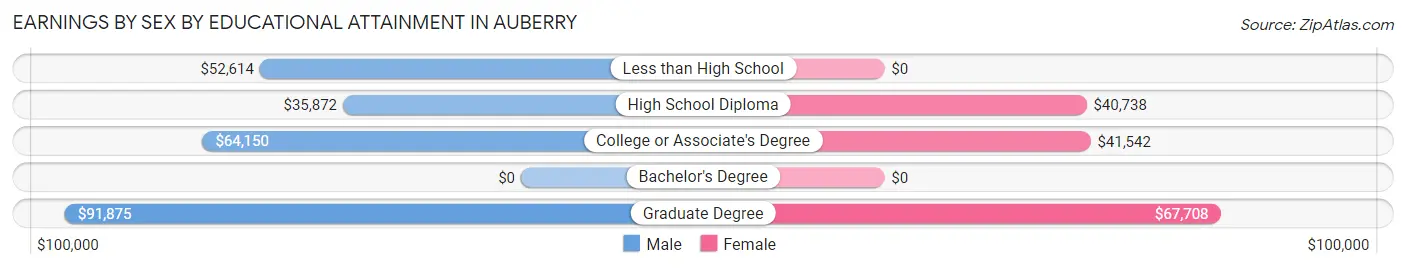 Earnings by Sex by Educational Attainment in Auberry